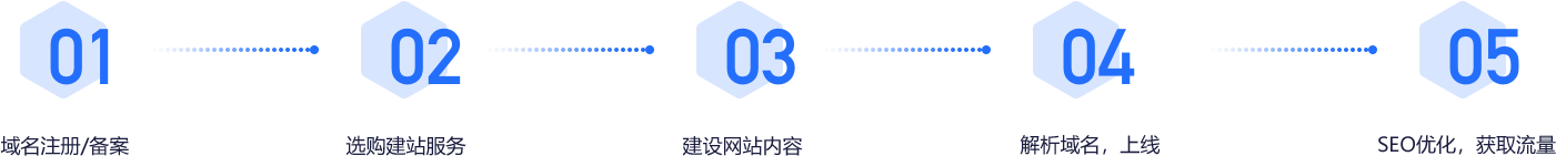 涟水网站建设-操作步奏